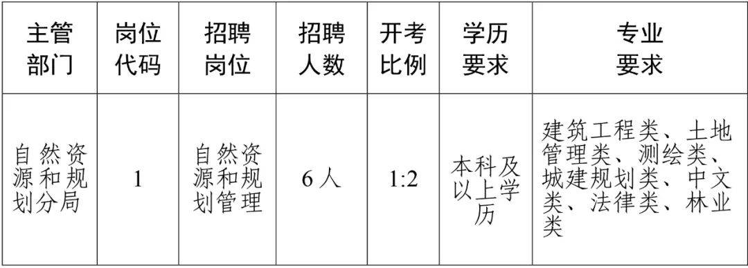 云和县自然资源和规划局最新招聘信息，云和县自然资源和规划局招聘启事